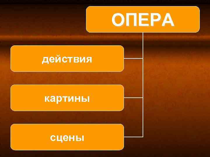ОПЕРА действия картины сцены 