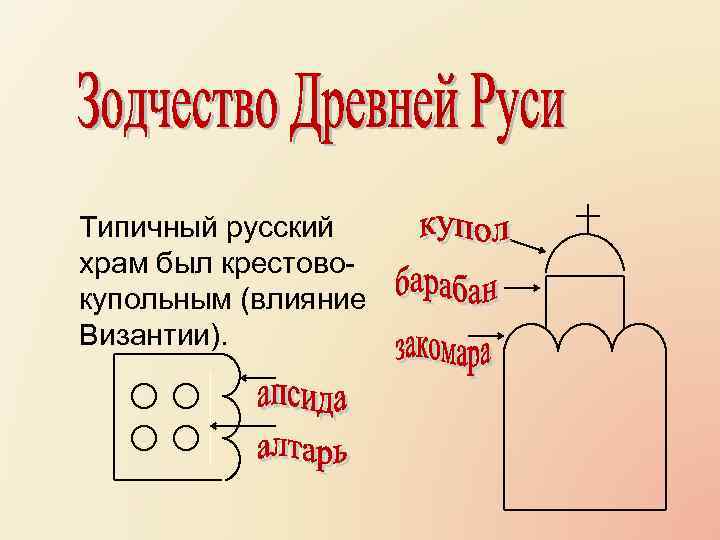 Типичный русский храм был крестовокупольным (влияние Византии). 