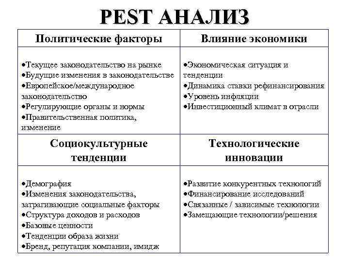 PEST АНАЛИЗ Политические факторы Влияние экономики Текущее законодательство на рынке Будущие изменения в законодательстве