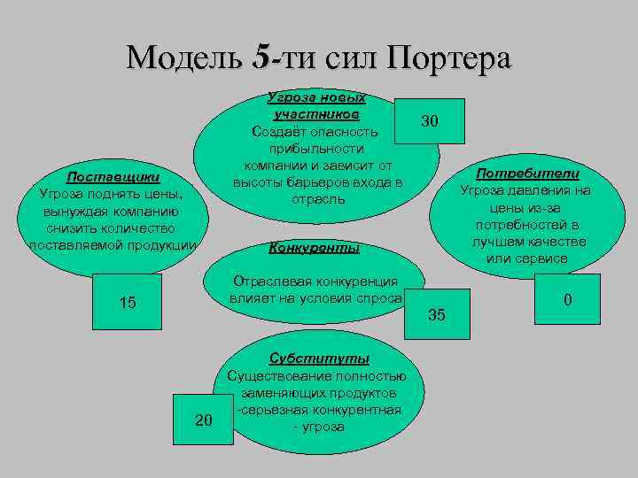 Модель 5 -ти сил Портера Поставщики Угроза поднять цены, вынуждая компанию снизить количество поставляемой