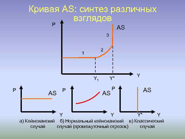 Кривая AS: синтез различных взглядов P AS 3 2 1 Y 1 P AS
