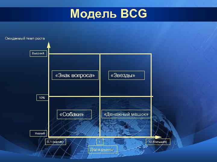 Модель BCG Ожидаемый темп роста Высокий «Знак вопроса» «Звезды» 10% «Денежный мешок» «Собаки» Низкий