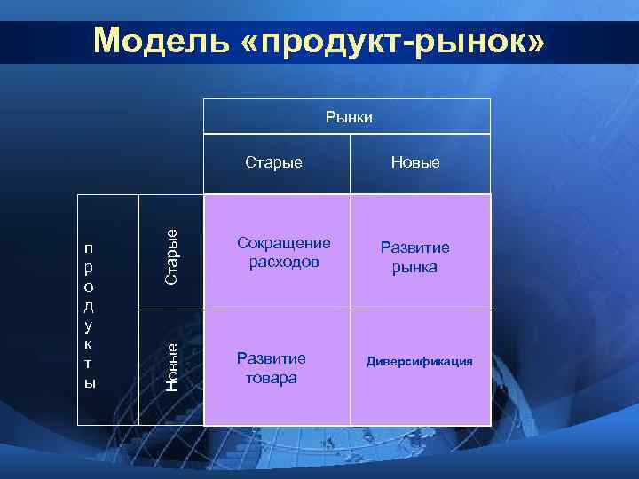 Модель «продукт-рынок» Рынки Старые п р о д у к т ы Сокращение расходов