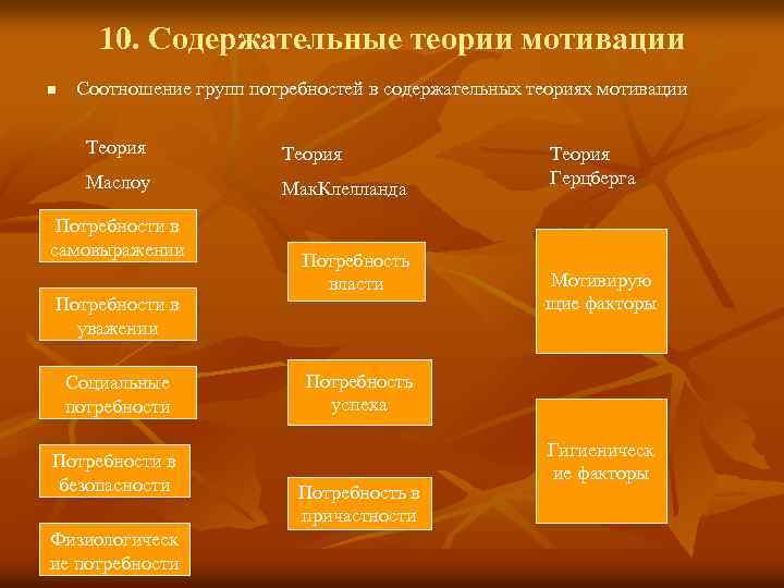 10. Содержательные теории мотивации n Соотношение групп потребностей в содержательных теориях мотивации Теория Маслоу