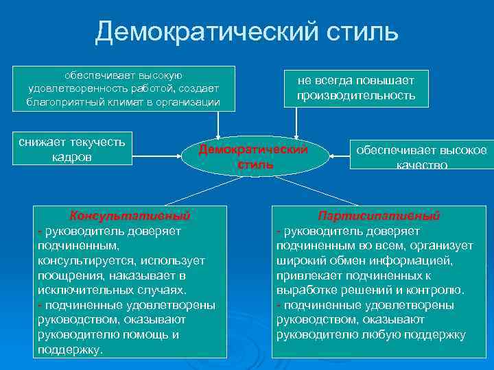 Демократический стиль обеспечивает высокую удовлетворенность работой, создает благоприятный климат в организации снижает текучесть кадров