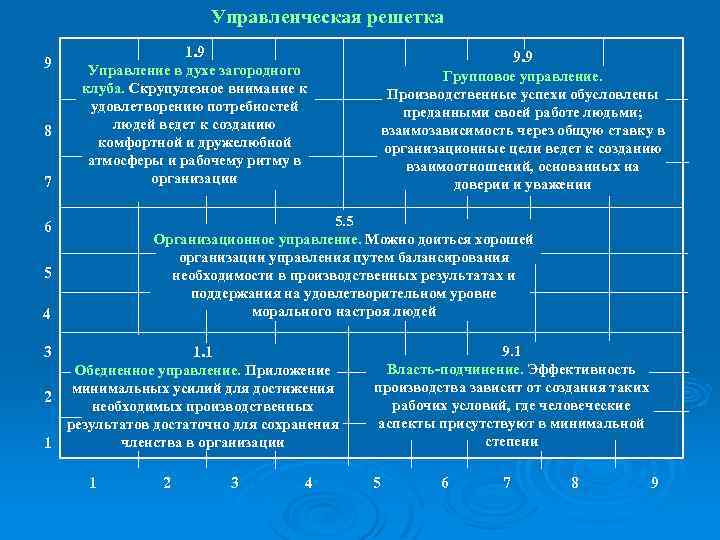 Управленческая решетка 9 8 7 1. 9 Управление в духе загородного клуба. Скрупулезное внимание