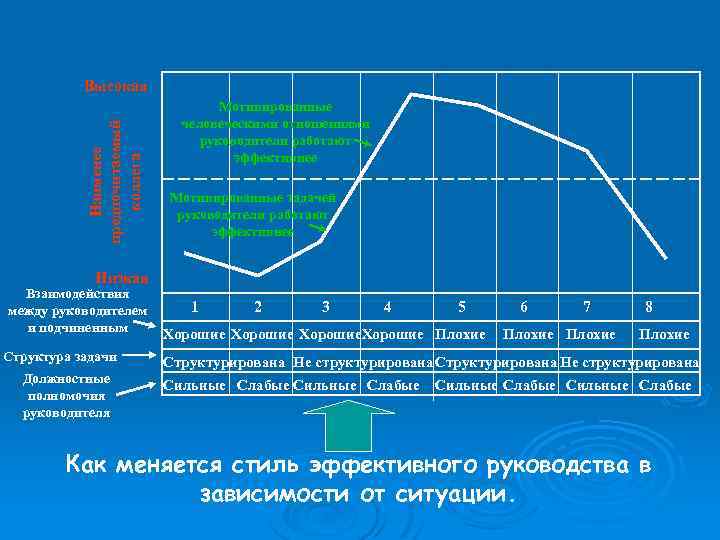 Наименее предпочитаемый коллега Высокая Мотивированные человеческими отношениями руководители работают эффективнее Мотивированные задачей руководители работают