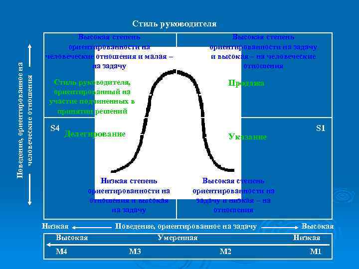 Поведение, ориентированное на человеческие отношения Стиль руководителя Высокая степень ориентированности на человеческие отношения и