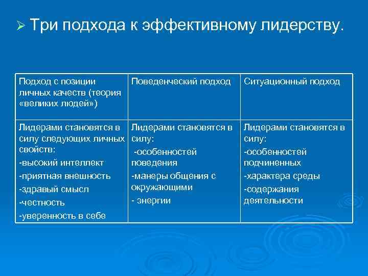 Ø Три подхода к эффективному лидерству. Подход с позиции личных качеств (теория «великих людей»