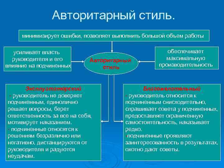 Авторитарный стиль. минимизирует ошибки, позволяет выполнить большой объем работы усиливает власть руководителя и его