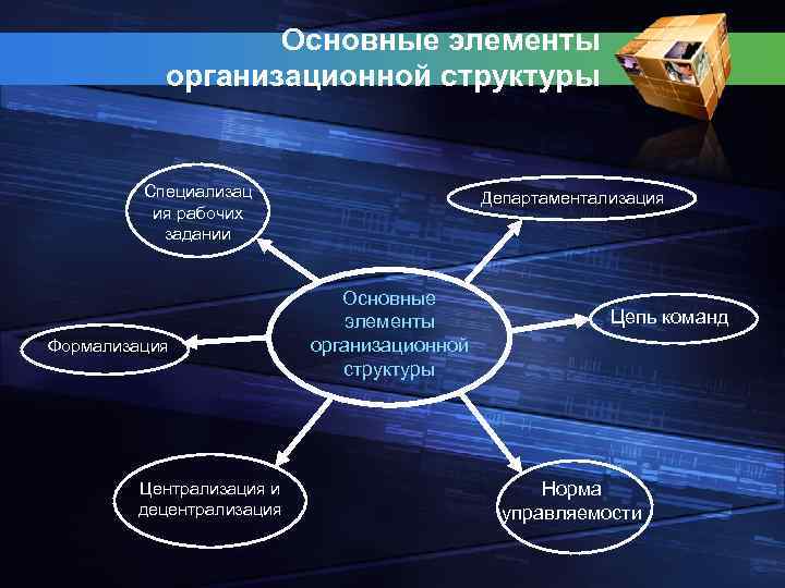 Основные элементы организационной структуры Специализац ия рабочих задании Формализация Централизация и децентрализация Департаментализация Основные
