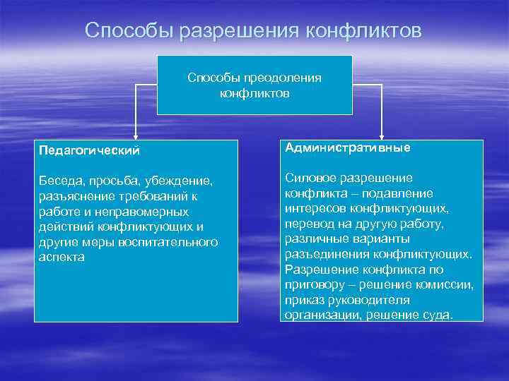Способы разрешения конфликтов Способы преодоления конфликтов Педагогический Административные Беседа, просьба, убеждение, разъяснение требований к
