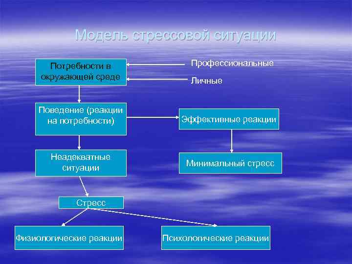 Индивидуальные схемы установок в стрессовой ситуации