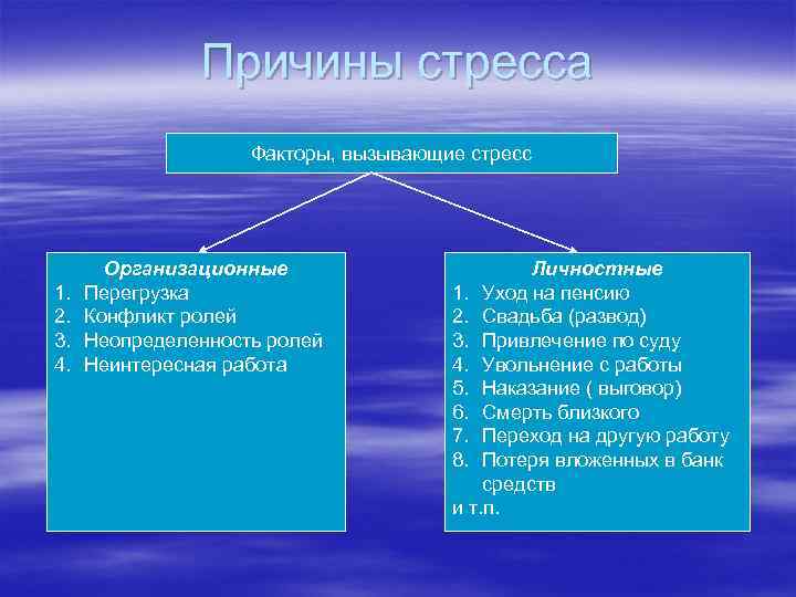 Причины стресса Факторы, вызывающие стресс 1. 2. 3. 4. Организационные Перегрузка Конфликт ролей Неопределенность
