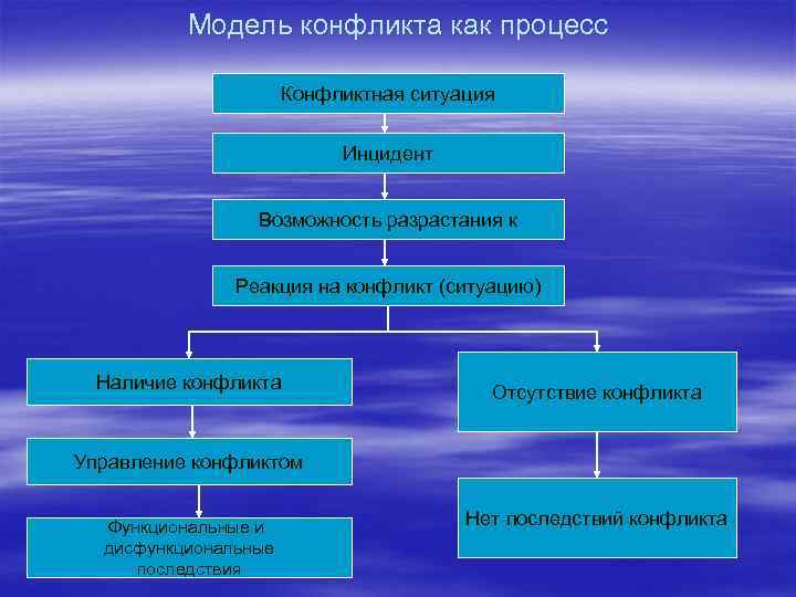 Конфликт процесс