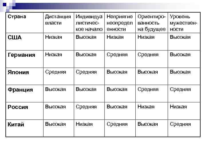 Страна Дистанция Индивидуа Неприятие Ориентиро- Уровень власти листичес- неопредел ванность мужественкое начало енности на