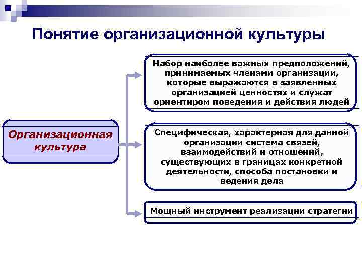 Набор наиболее важных предположений. Понятие организационной культуры. Основные понятия организационной культуры. Организационная культура предприятия. Концепция организационной культуры.