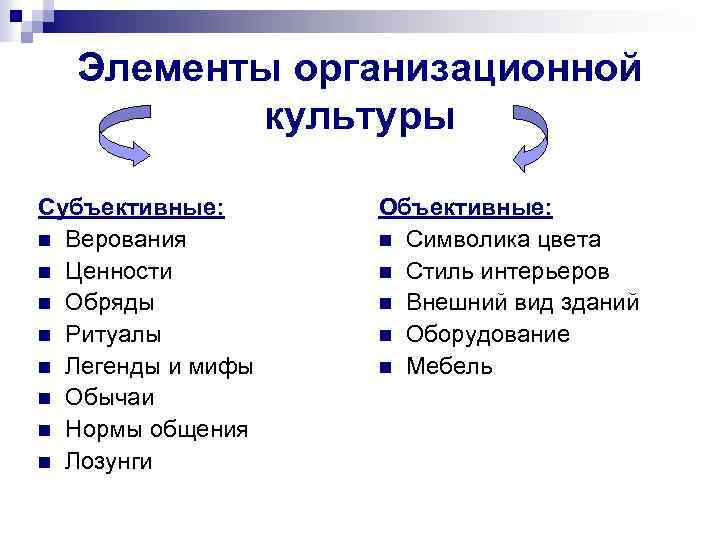 Элементы организационной культуры Субъективные: n Верования n Ценности n Обряды n Ритуалы n Легенды