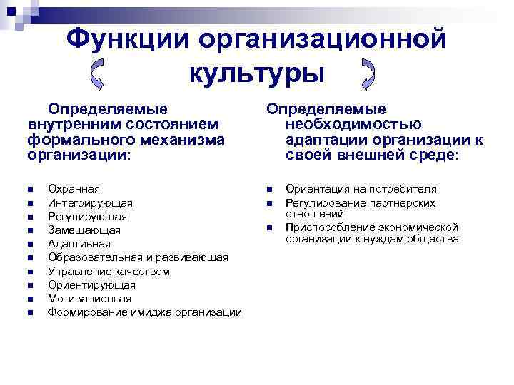 Функции организационной документации