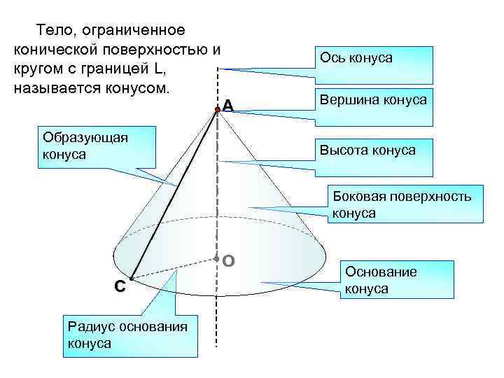Тело, ограниченное конической поверхностью и кругом с границей L, называется конусом. Ось конуса А