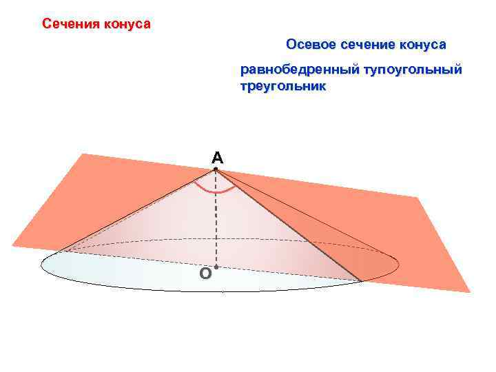 Сечения конуса Осевое сечение конуса равнобедренный тупоугольный треугольник А О 