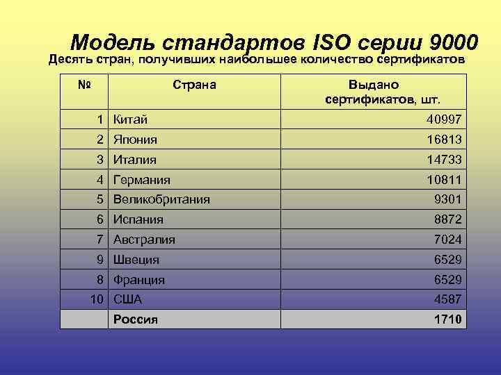 Модель стандартов ISO серии 9000 Десять стран, получивших наибольшее количество сертификатов № Страна Выдано