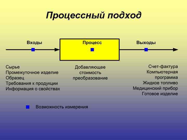 Tqm 9000. Процессный подход. Процесс и процессный подход. Принципы процессного подхода. Принцип процессного подхода TQM.