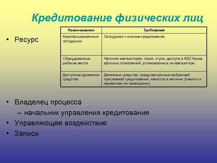 Кредитование физических лиц Наименование Требования Квалифицированные сотрудники Сотрудники с опытом кредитования Оборудованные рабочие места