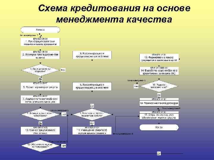 Схема кредитования на основе менеджмента качества 