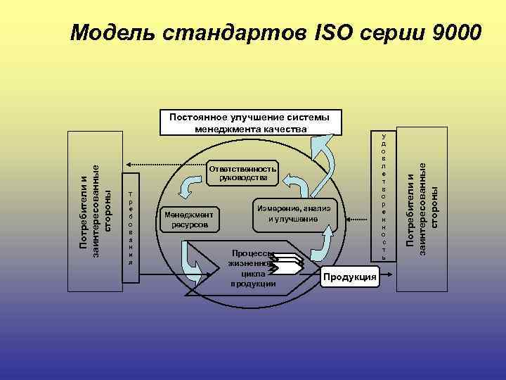 Преобразование стандартов. СМК ИСО 9000. Система менеджмента качества по ИСО 9000/ISO. ISO 9000 ISO 9000.