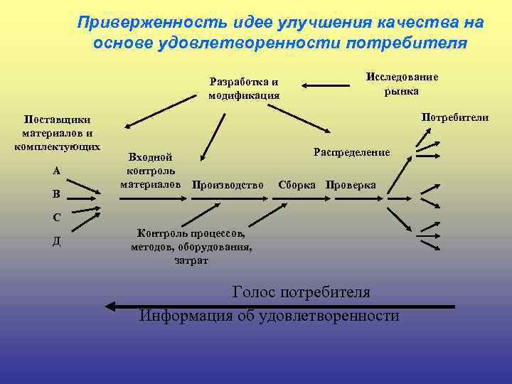 Приверженность идее улучшения качества на основе удовлетворенности потребителя Разработка и модификация Поставщики материалов и
