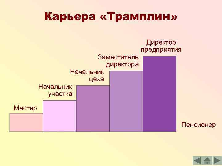 4 модели карьеры. Карьера трамплин. Карьерная модель трамплин. Карьерная лестница трамплин. Типовые модели карьерного роста.