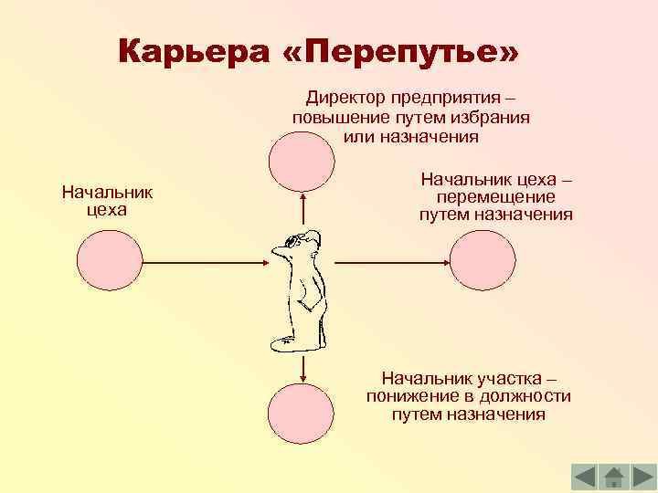 Путь назначен. Карьера перепутье. Модель карьеры перепутье. Модель карьеры перепутье рисунок. Карьерные стратегии перепутье.