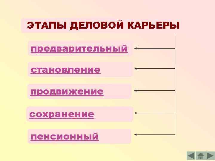 ЭТАПЫ ДЕЛОВОЙ КАРЬЕРЫ предварительный становление продвижение сохранение пенсионный 