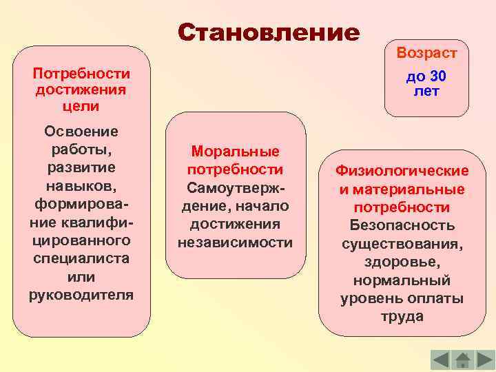 Становление Потребности достижения цели Освоение работы, развитие навыков, формирование квалифицированного специалиста или руководителя Возраст