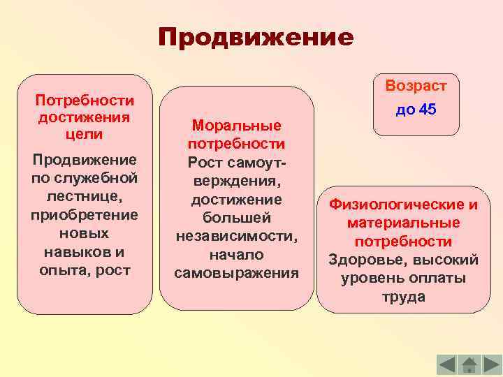Продвижение Потребности достижения цели Продвижение по служебной лестнице, приобретение новых навыков и опыта, рост