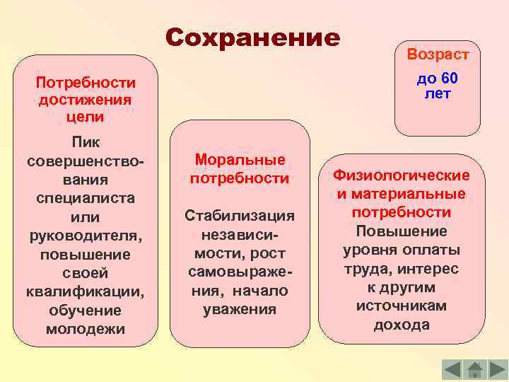 Сохранение до 60 лет Потребности достижения цели Пик совершенствования специалиста или руководителя, повышение своей