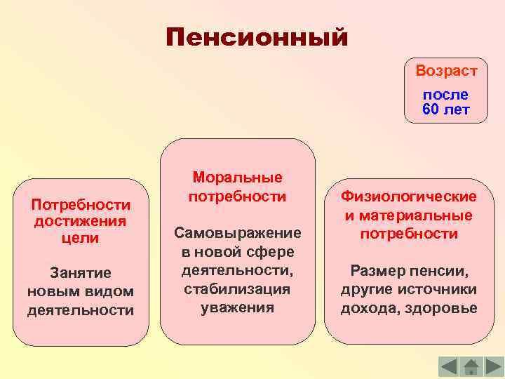 Пенсионный Возраст после 60 лет Потребности достижения цели Занятие новым видом деятельности Моральные потребности