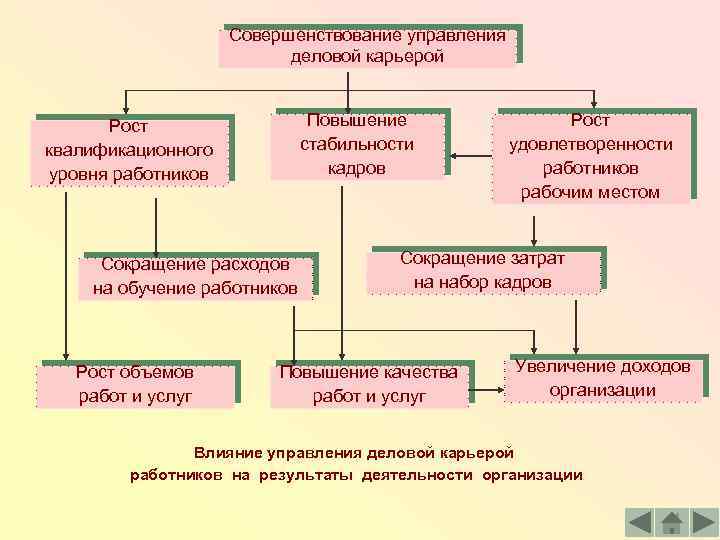 Совершенствование управления деловой карьерой Повышение стабильности кадров Рост квалификационного уровня работников Сокращение расходов на