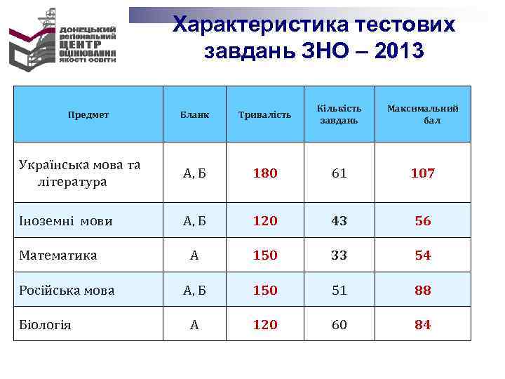  Характеристика тестових завдань ЗНО – 2013 Кількість Максимальний Предмет Бланк Тривалість завдань бал