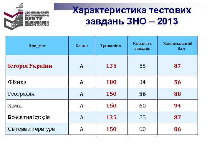  Характеристика тестових завдань ЗНО – 2013 Кількість Максимальний Предмет Бланк Тривалість завдань бал