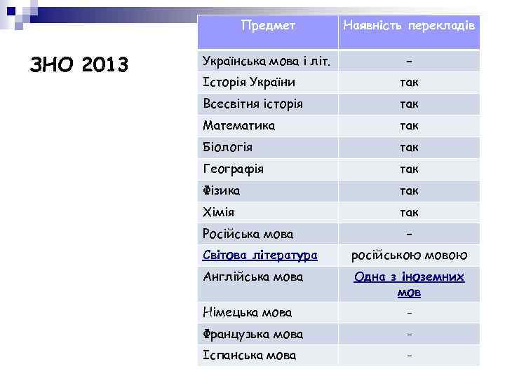  Предмет Наявність перекладів ЗНО 2013 Українська мова і літ. - Історія України так