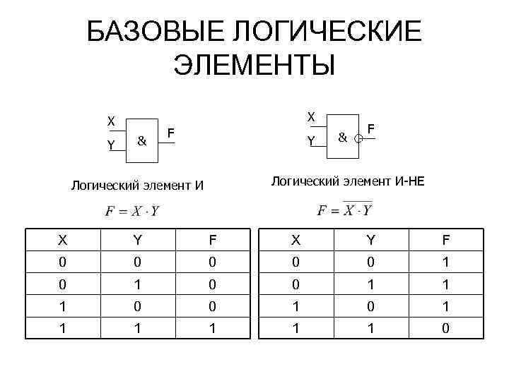БАЗОВЫЕ ЛОГИЧЕСКИЕ ЭЛЕМЕНТЫ Х Х Y & F Логический элемент И-НЕ Логический элемент И