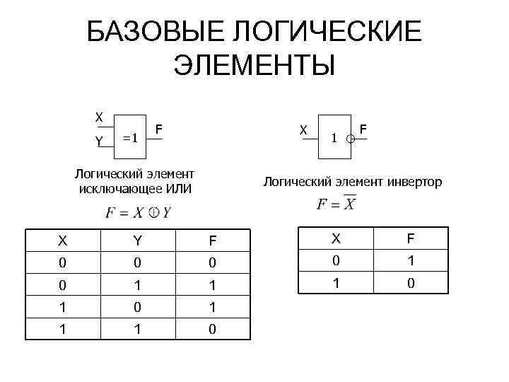 БАЗОВЫЕ ЛОГИЧЕСКИЕ ЭЛЕМЕНТЫ Х Y =1 F Х Логический элемент исключающее ИЛИ 1 F