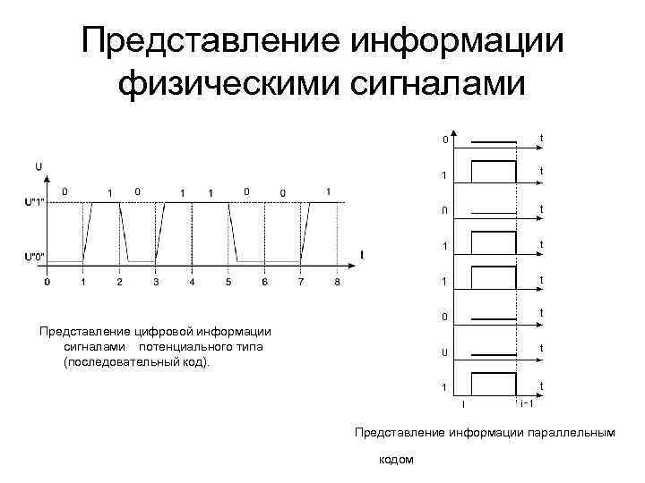 Представление информации физическими сигналами Представление цифровой информации сигналами потенциального типа (последовательный код). Представление информации