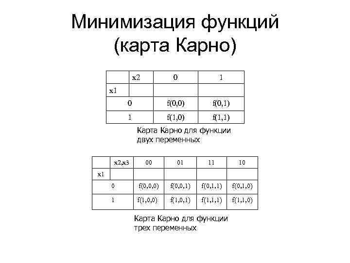 Минимизация функций (карта Карно) x 2 0 1 0 f(0, 0) f(0, 1) 1