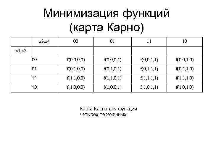 Минимизация функций (карта Карно) x 3, x 4 00 01 11 10 00 f(0,