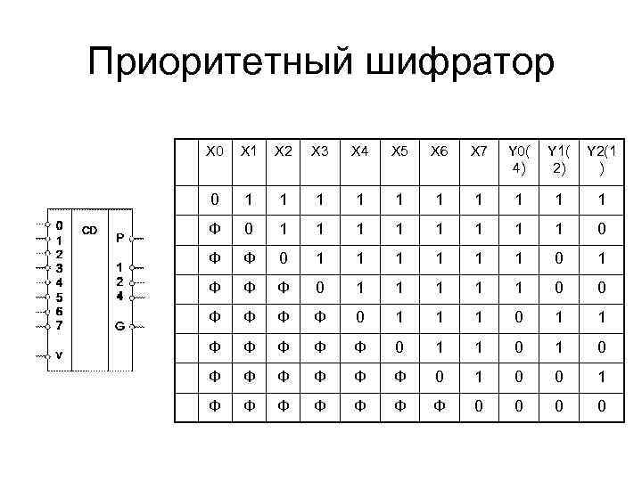 Приоритетный шифратор X 0 X 1 X 2 X 3 X 4 X 5