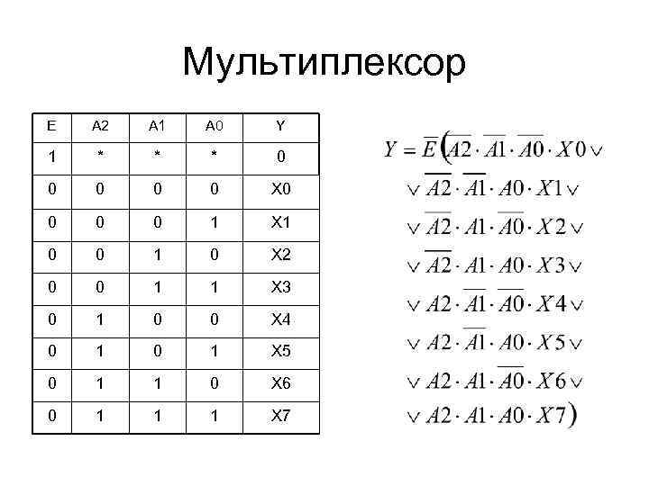 Мультиплексор Е А 2 А 1 А 0 Y 1 * * * 0