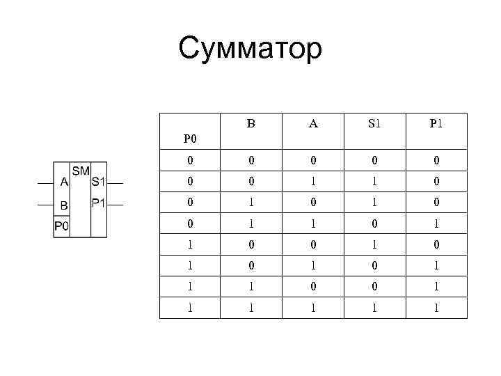 Сумматор В A S 1 P 1 0 0 0 0 1 1 0